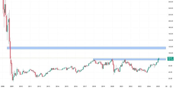 Měsíční akciový graf společnosti Citigroup