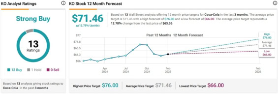 Cenová predikce pro akcie Coca-Cola od analytiků z Wall Street