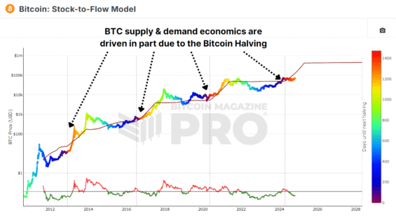 Bitcoin: Stock-to-Flow Model