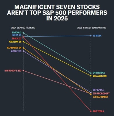 Společnosti Magnificent 7 až na jednu zaostávají za indexem S&P 500 