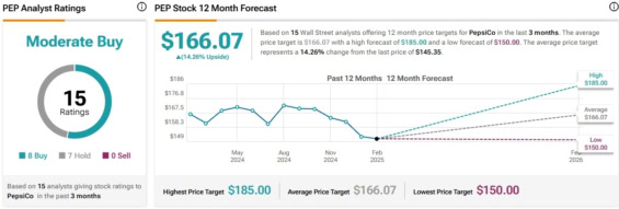 Cenová predikce pro akcie PepsiCo od analytiků z Wall Street