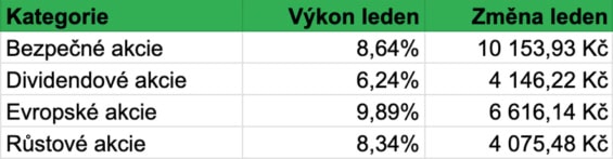 Vývoj hodnoty jednotlivých kategorií akcií našeho portfolia v průběhu ledna