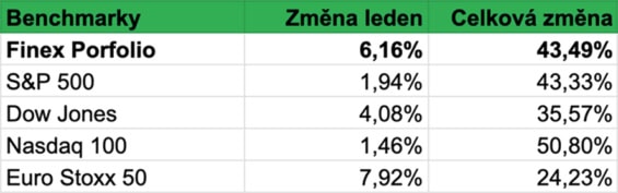 Srovnání výkonnosti našeho portfolia s výkonností vybraných globálních indexů