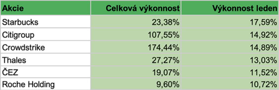 Nejvýkonnější a nejhůře výkonné složky našeho portfolia v průběhu ledna