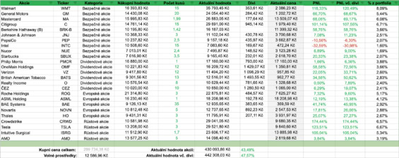 Dosavadní výkonnost akcií z našeho portfolia