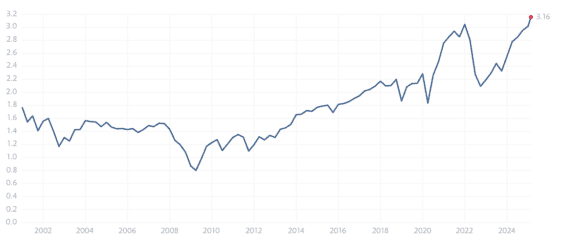 Dlouhodobý vývoj P/S poměru indexu S&P 500