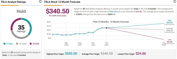 Cenová predikce pro akcie Tesla od analytiků z Wall Street