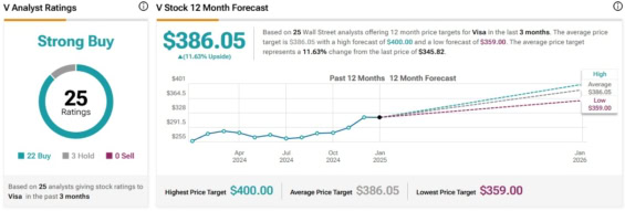 Cenová predikce pro akcie Visa od analytiků za Wall Street