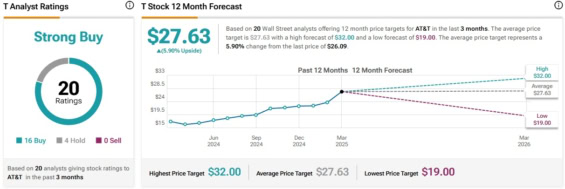 Cenová predikce pro akcie AT&T od analytiků z Wall Street