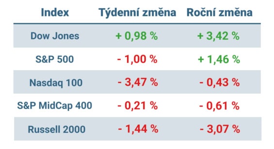 Tabulka ukazuje vývoj nejvýznamnějších amerických indexů v tomto týdnu a v roce 2025