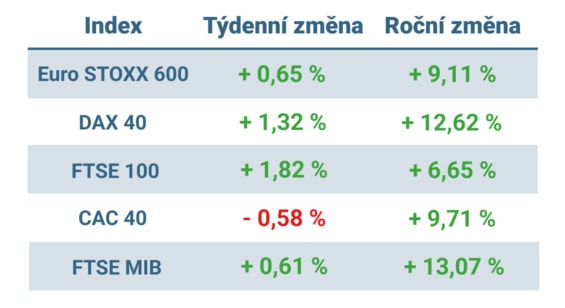 Tabulka ukazuje vývoj nejvýznamnějších evropských indexů v tomto týdnu a v roce 2025