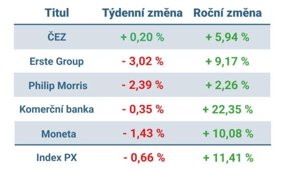 Vývoj ceny nejvýznamnějších titulů obchodovaných na pražské burze v tomto týdnu a v roce 2025