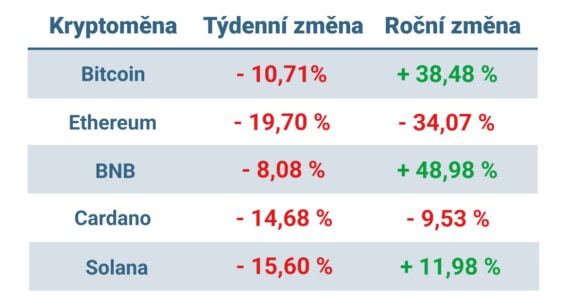 Vývoj ceny nejvýznamnějších kryptoměn za posledních 7 dní a posledních 12 měsíců