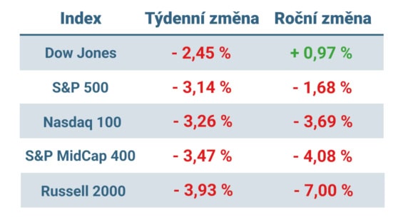 Tabulka ukazuje vývoj nejvýznamnějších amerických indexů v tomto týdnu a v roce 2025