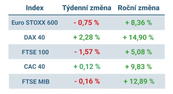 Tabulka ukazuje vývoj nejvýznamnějších evropských indexů v tomto týdnu a v roce 2025