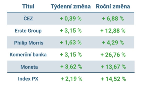 Vývoj ceny nejvýznamnějších titulů obchodovaných na pražské burze v tomto týdnu a v roce 2025