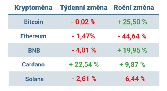 Vývoj ceny nejvýznamnějších kryptoměn za posledních 7 dní a posledních 12 měsíců