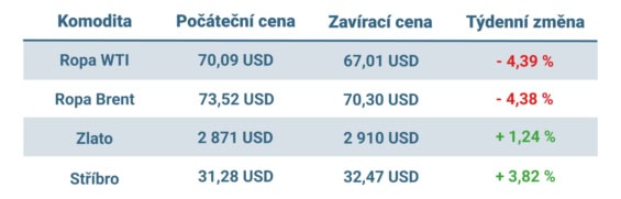 Vývoj ceny nejvýznamnějších komodit v tomto týdnu