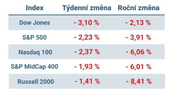 Tabulka ukazuje vývoj nejvýznamnějších amerických indexů v tomto týdnu a v roce 2025