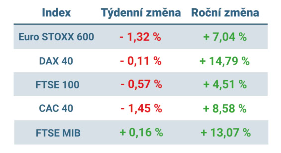 Tabulka ukazuje vývoj nejvýznamnějších evropských indexů v tomto týdnu a v roce 2025