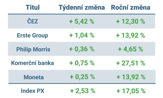 Vývoj ceny nejvýznamnějších titulů obchodovaných na pražské burze v tomto týdnu a v roce 2025