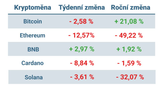 Vývoj ceny nejvýznamnějších kryptoměn za posledních 7 dní a posledních 12 měsíců