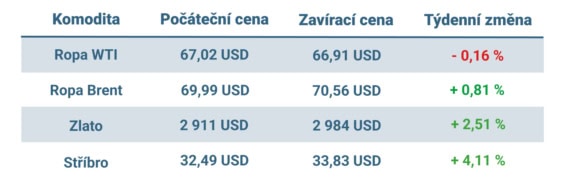 Vývoj ceny nejvýznamnějších komodit v tomto týdnu