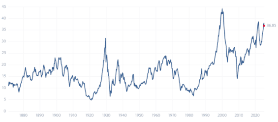 Historický vývoj CAPE indexu S&P 500