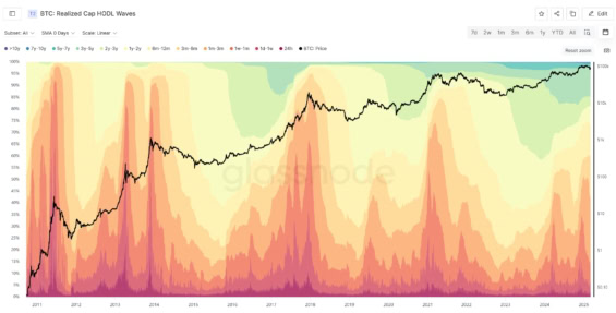 HODL Waves