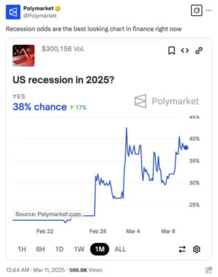 Pravděpodobnost recese dle predikčního trhu Polymarket