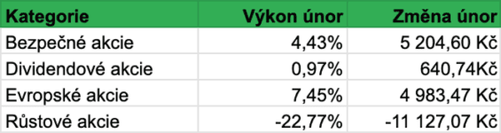 Vývoj hodnoty jednotlivých kategorií akcií našeho portfolia v průběhu února