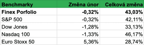 Srovnání výkonnosti našeho portfolia s výkonností vybraných globálních indexů