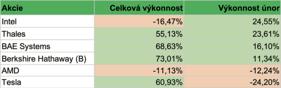 Nejvýkonnější a nejhůře výkonné složky našeho portfolia v průběhu února