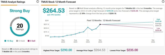 Cenová predikce akcií T-Mobile od analytiků z Wall Street