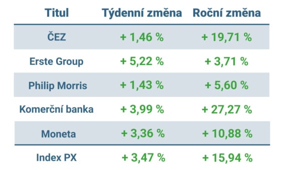 Vývoj ceny nejvýznamnějších titulů obchodovaných na pražské burze v tomto týdnu a v roce 2025
