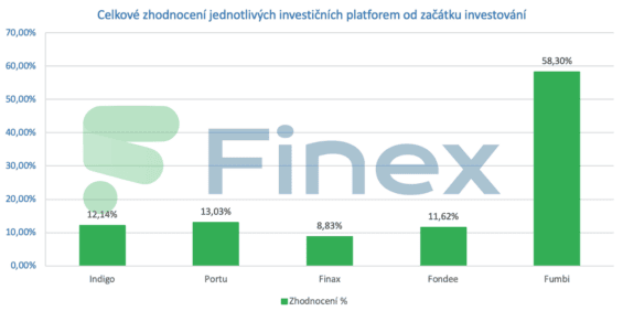 Celkové zhodnocení jednotlivých investičních platforem od začátku investování