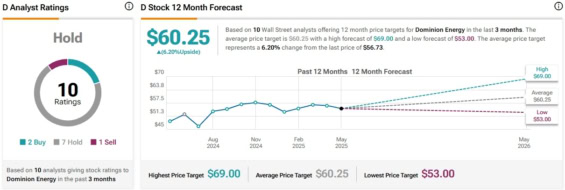 Cenová predikce pro akcie Dominion Energy od analytiků z Wall Street