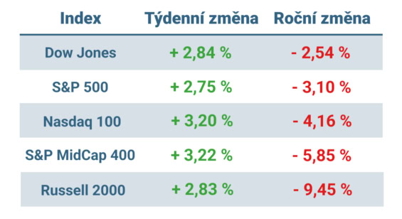 Tabulka ukazuje vývoj nejvýznamnějších amerických indexů v tomto týdnu a v roce 2025
