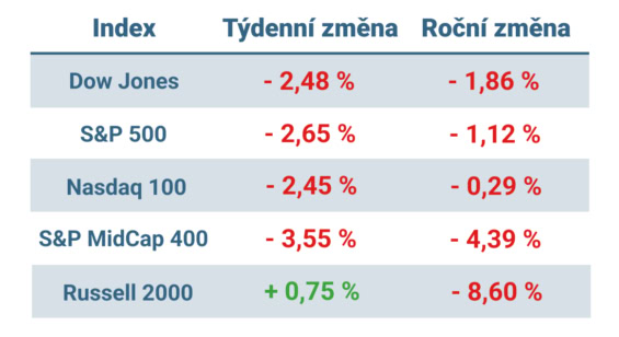 Tabulka ukazuje vývoj nejvýznamnějších amerických indexů v tomto týdnu a v roce 2025