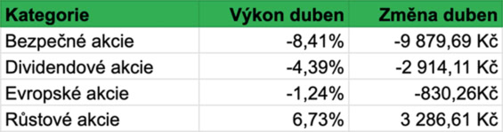 Vývoj hodnoty jednotlivých kategorií akcií našeho portfolia v průběhu dubna