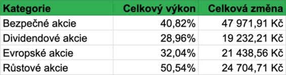 Celkový vývoj hodnoty jednotlivých kategorií akcií našeho portfolia