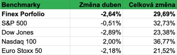 Srovnání výkonnosti našeho portfolia s výkonností vybraných globálních indexů