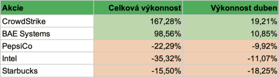 Nejvýkonnější a nejhůře výkonné složky našeho portfolia v průběhu dubna