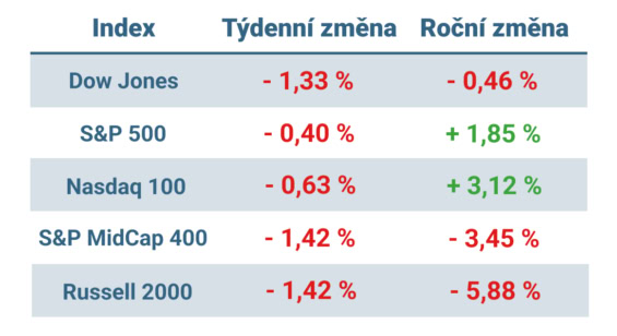 Tabulka ukazuje vývoj nejvýznamnějších amerických indexů v tomto týdnu a v roce 2025