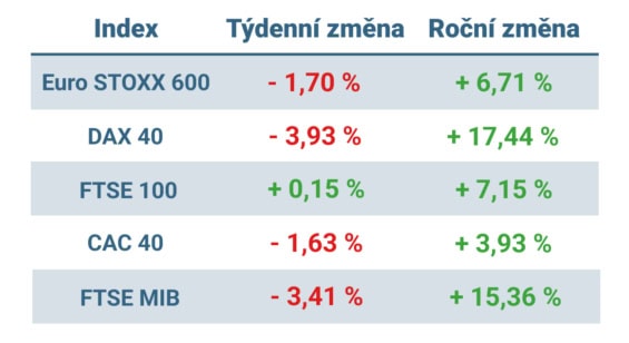 Tabulka ukazuje vývoj nejvýznamnějších evropských indexů v tomto týdnu a v roce 2025