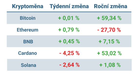 Vývoj ceny nejvýznamnějších kryptoměn za posledních 7 dní a posledních 12 měsíců