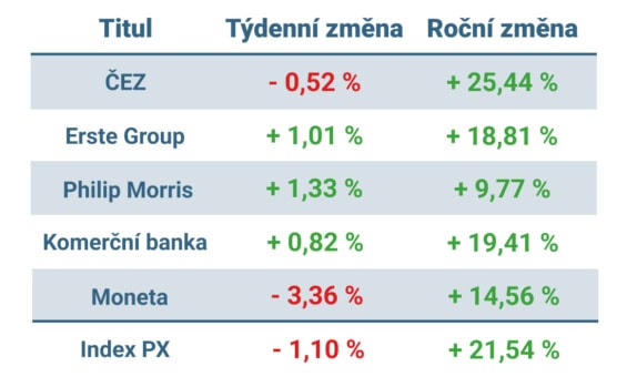 Vývoj ceny nejvýznamnějších titulů obchodovaných na pražské burze v tomto týdnu a v roce 2025