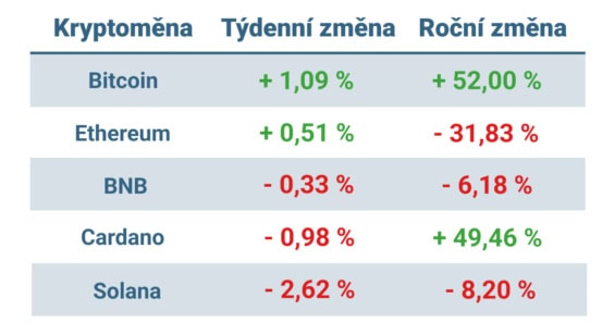 Vývoj ceny nejvýznamnějších kryptoměn za posledních 7 dní a posledních 12 měsíců