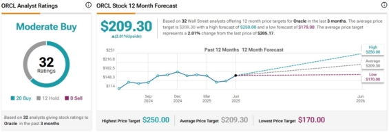 Cenová predikce pro akcie Oracle od analytiků z Wall Street