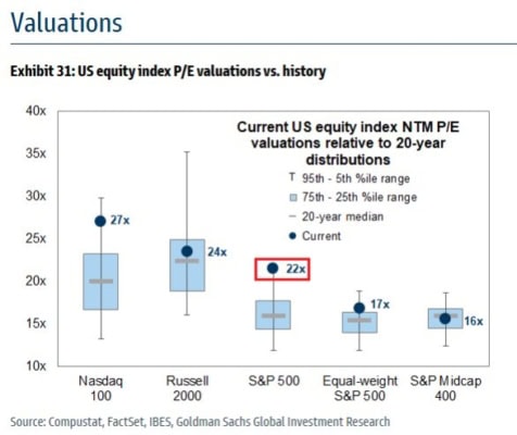 Valuace amerického akciové trhu dle hlavních indexů
